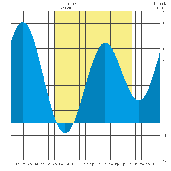 Coyote Point Marina tide chart for Monday, March 31, 2025