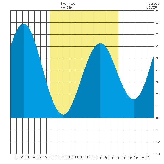 Coyote Point Marina tide chart for Monday, March 3, 2025