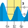 Coyote Point Marina tide chart for Monday, March 3, 2025