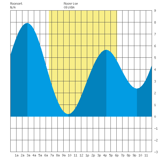 Coyote Point Marina tide chart for Tuesday, March 4, 2025