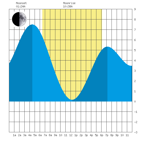 Coyote Point Marina tide chart for Thursday, March 6, 2025