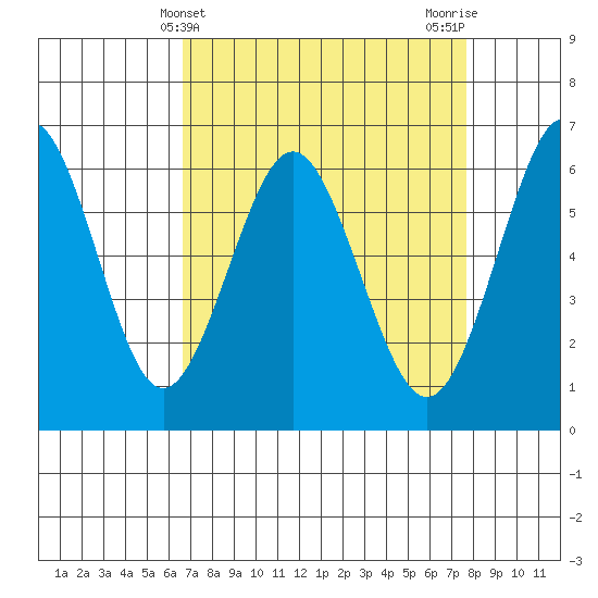 Coyote Point Marina tide chart for Thursday, April 10, 2025