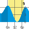 Coyote Point Marina tide chart for Saturday, April 5, 2025