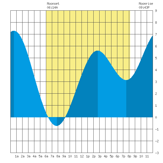 Coyote Point Marina tide chart for Tuesday, May 13, 2025