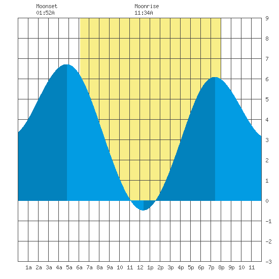 Coyote Point Marina tide chart for Saturday, May 3, 2025