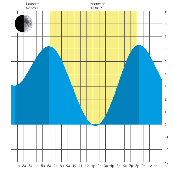 Coyote Point Marina tide chart for Sunday, May 4, 2025