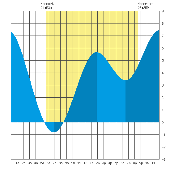Coyote Point Marina tide chart for Tuesday, June 10, 2025