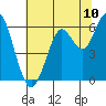 Coyote Point Marina tide chart for Tuesday, June 10, 2025