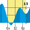 Coyote Point Marina tide chart for Friday, June 13, 2025