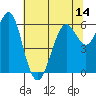Coyote Point Marina tide chart for Saturday, June 14, 2025