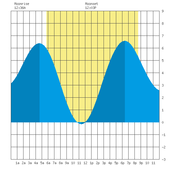 Coyote Point Marina tide chart for Tuesday, June 17, 2025