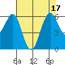 Coyote Point Marina tide chart for Tuesday, June 17, 2025