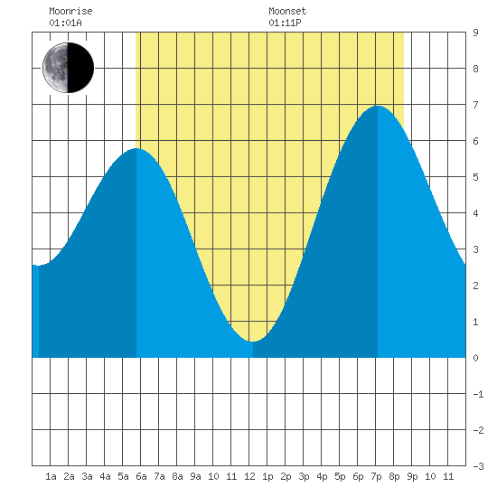 Coyote Point Marina tide chart for Wednesday, June 18, 2025