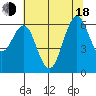 Coyote Point Marina tide chart for Wednesday, June 18, 2025