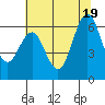 Coyote Point Marina tide chart for Thursday, June 19, 2025