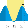 Coyote Point Marina tide chart for Sunday, June 1, 2025