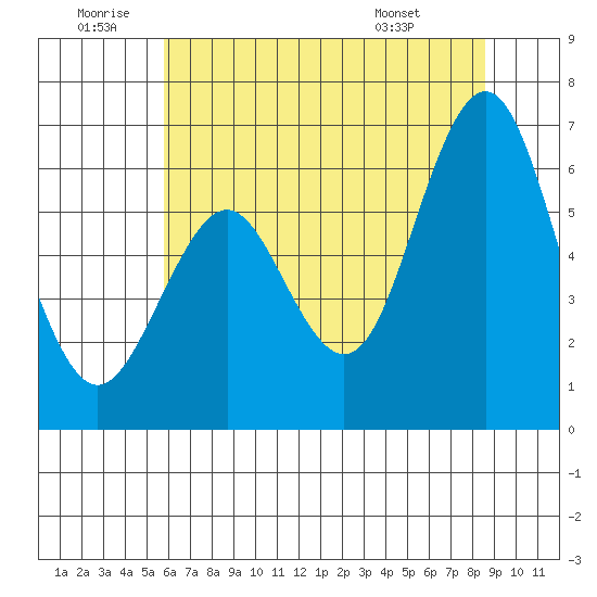 Coyote Point Marina tide chart for Friday, June 20, 2025
