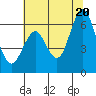 Coyote Point Marina tide chart for Friday, June 20, 2025