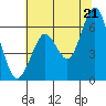 Coyote Point Marina tide chart for Saturday, June 21, 2025