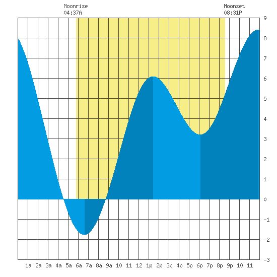 Coyote Point Marina tide chart for Tuesday, June 24, 2025