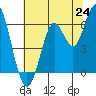 Coyote Point Marina tide chart for Tuesday, June 24, 2025