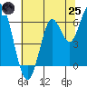Coyote Point Marina tide chart for Wednesday, June 25, 2025