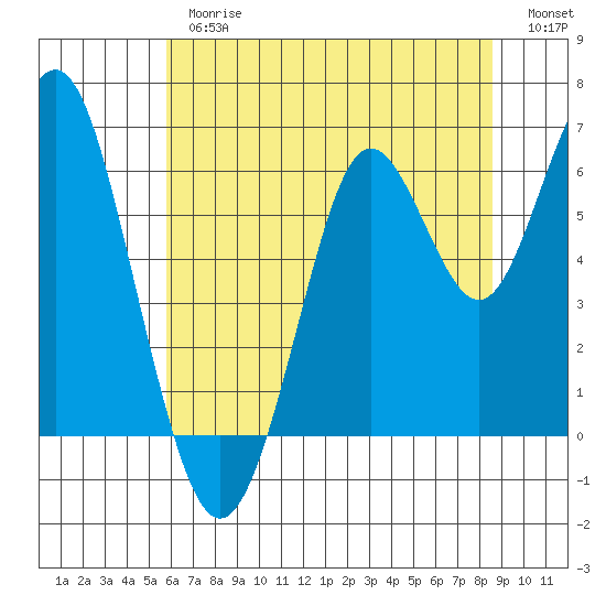Coyote Point Marina tide chart for Thursday, June 26, 2025