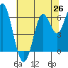 Coyote Point Marina tide chart for Thursday, June 26, 2025