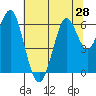 Coyote Point Marina tide chart for Saturday, June 28, 2025