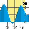 Coyote Point Marina tide chart for Sunday, June 29, 2025