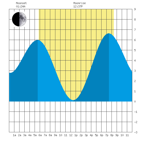 Coyote Point Marina tide chart for Monday, June 2, 2025