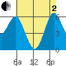 Coyote Point Marina tide chart for Monday, June 2, 2025