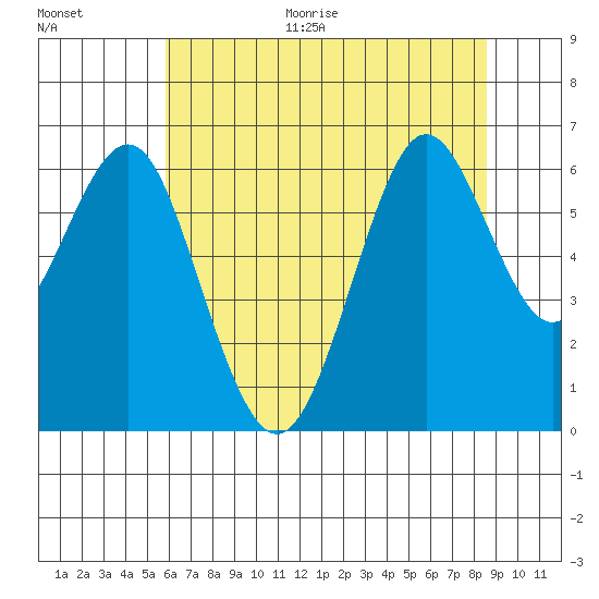 Coyote Point Marina tide chart for Monday, June 30, 2025