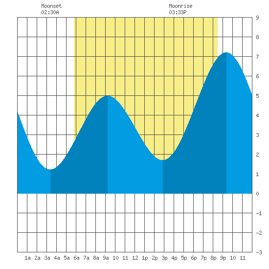 Coyote Point Marina tide chart for Thursday, June 5, 2025
