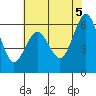 Coyote Point Marina tide chart for Thursday, June 5, 2025