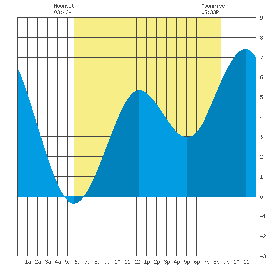 Coyote Point Marina tide chart for Sunday, June 8, 2025