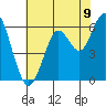 Coyote Point Marina tide chart for Monday, June 9, 2025