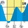 Coyote Point Marina tide chart for Thursday, July 10, 2025