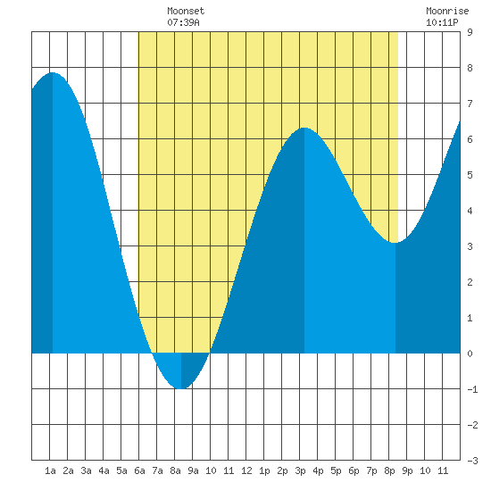 Coyote Point Marina tide chart for Saturday, July 12, 2025
