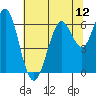 Coyote Point Marina tide chart for Saturday, July 12, 2025