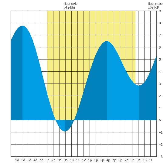 Coyote Point Marina tide chart for Sunday, July 13, 2025