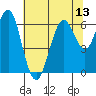 Coyote Point Marina tide chart for Sunday, July 13, 2025