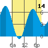 Coyote Point Marina tide chart for Monday, July 14, 2025