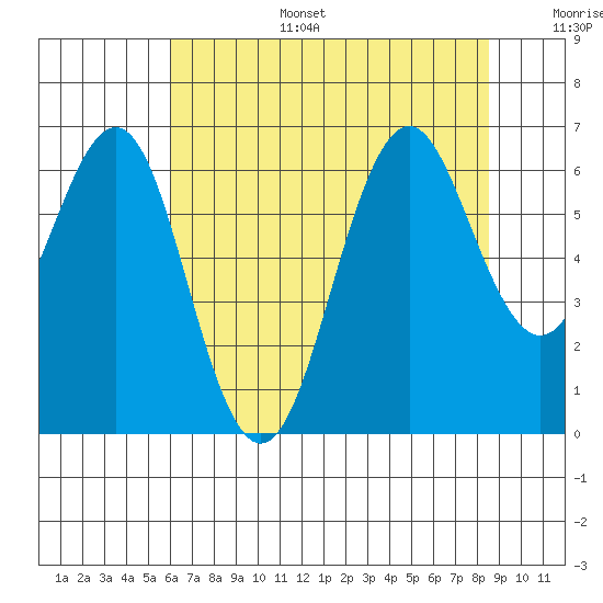 Coyote Point Marina tide chart for Tuesday, July 15, 2025