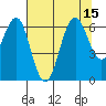 Coyote Point Marina tide chart for Tuesday, July 15, 2025