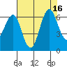 Coyote Point Marina tide chart for Wednesday, July 16, 2025