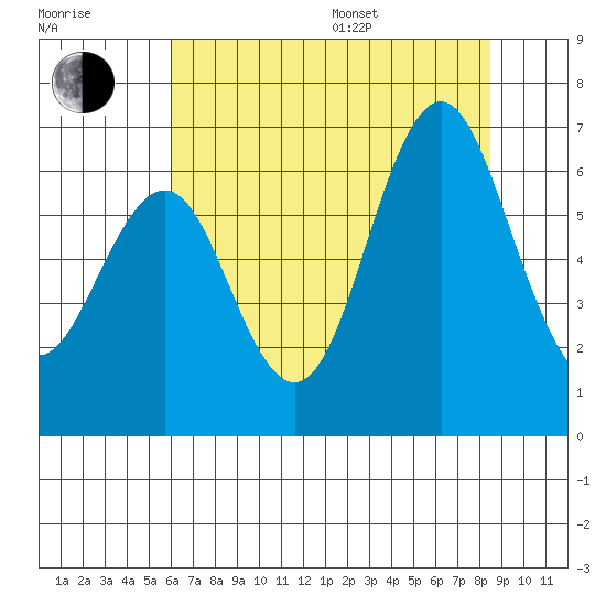 Coyote Point Marina tide chart for Thursday, July 17, 2025