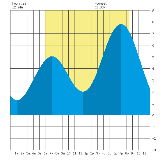 Coyote Point Marina tide chart for Friday, July 18, 2025