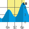 Coyote Point Marina tide chart for Friday, July 18, 2025