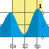 Coyote Point Marina tide chart for Tuesday, July 1, 2025